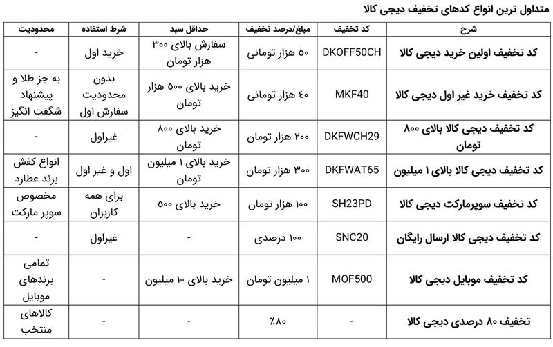 متداول ترین انواع کدهای تخفیف دیجی کالا