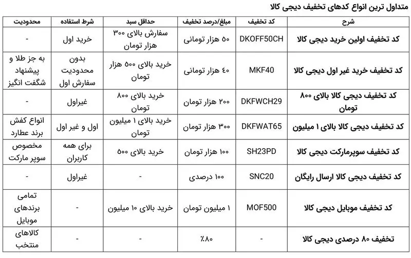 متداول ترین انواع کدهای تخفیف دیجی کالا