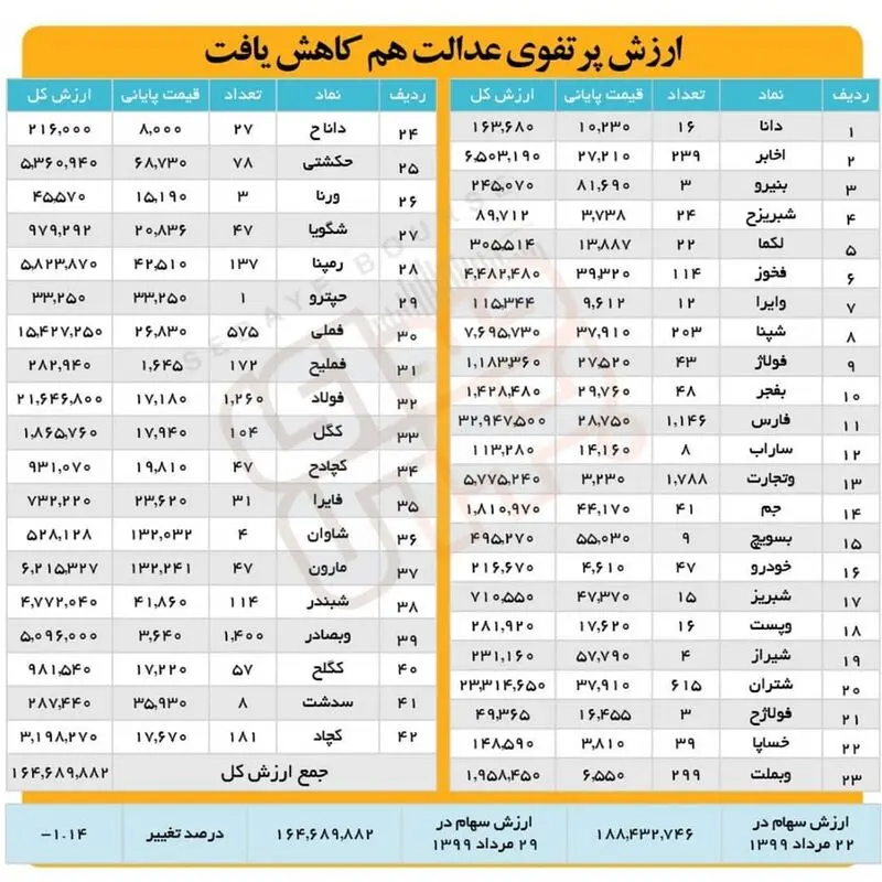 حدول ارزش پرتفوی سهام عدالت
