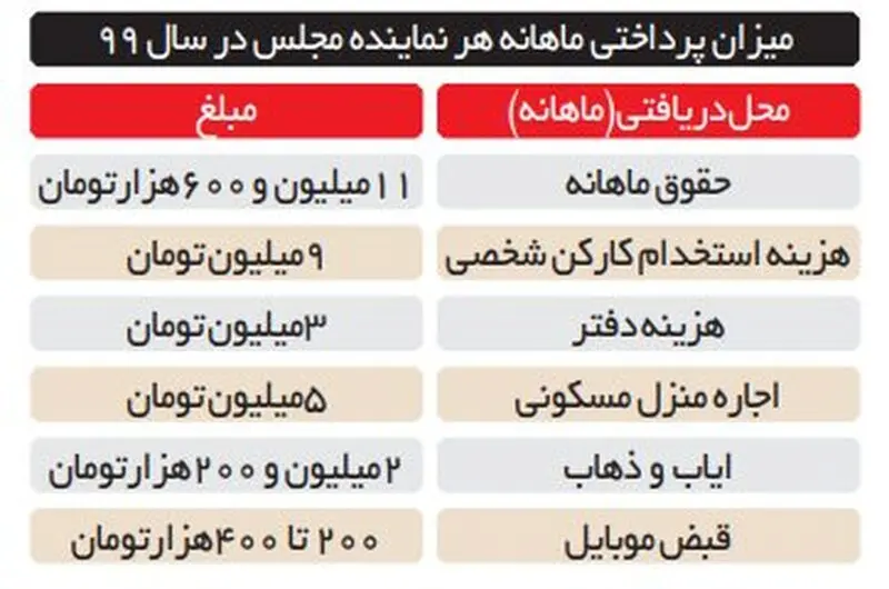 فیش حقوق نمایندگان مجلس