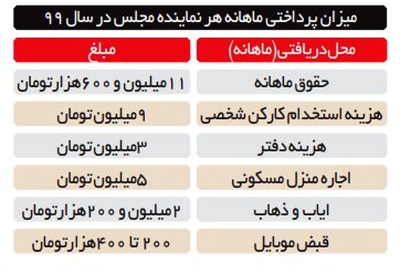 فیش حقوق نمایندگان مجلس