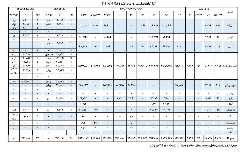 کالاهای اساسی 2