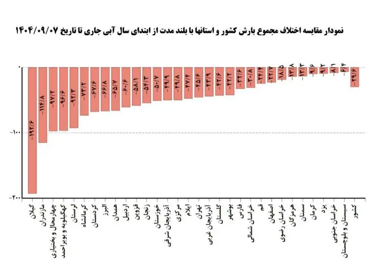 بحران آب