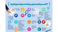 جدول تضامین و وثایق تسهیلات حمایتی کرونا کسب و کارها