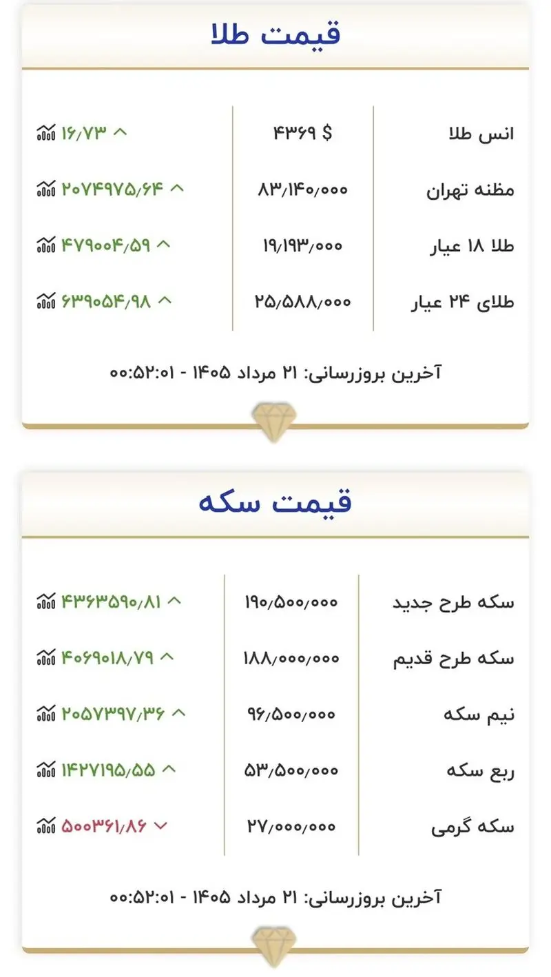 قیمت جدید طلا و سکه امروز ۲۱ مردادماه ۱۴۰۵/ جدول