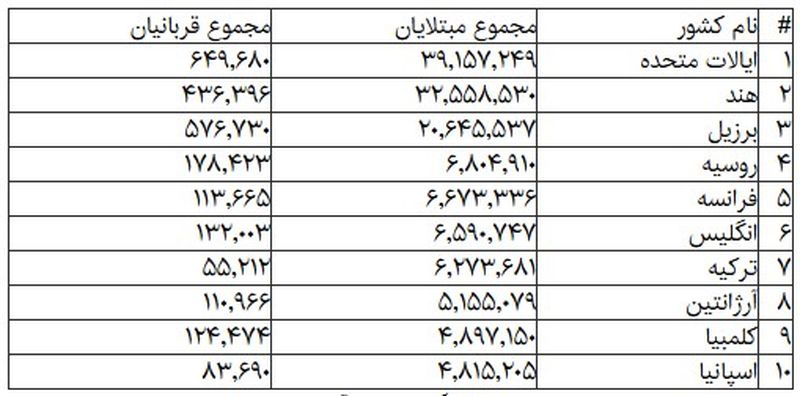 کرونا در جهان