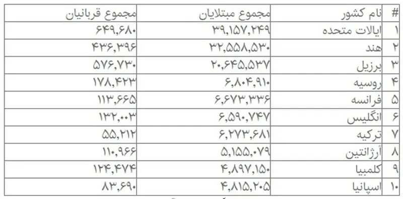 کرونا در جهان