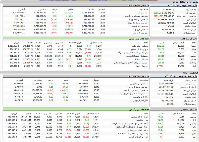 بورس اوراق بهادار تهران