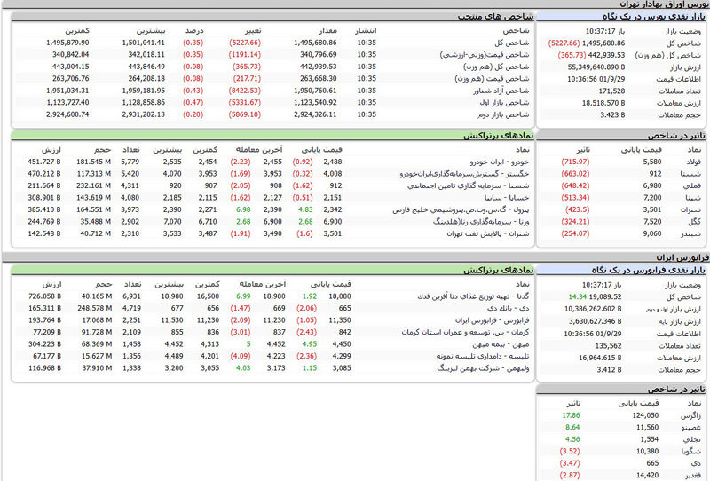 قیمت بورس اوراق بهادار تهران