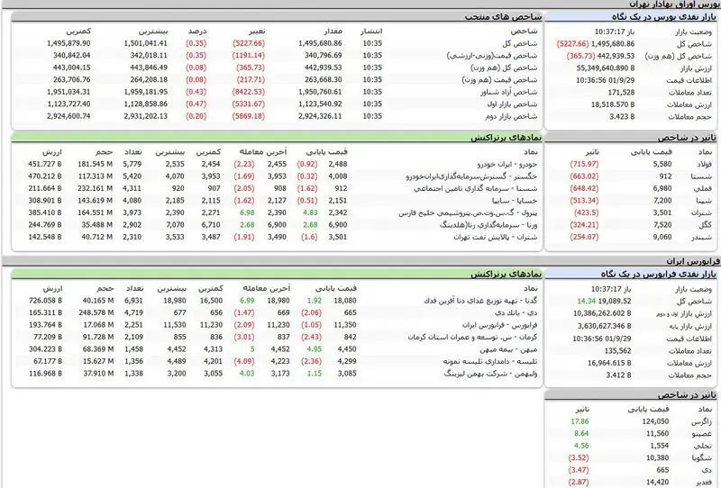 قیمت بورس اوراق بهادار تهران