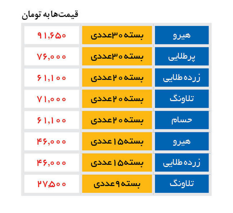 قیمت تخم مرغ