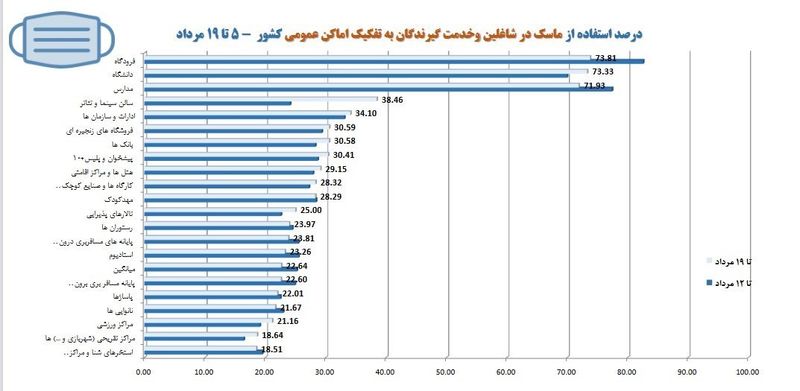 میزان رعایت پروتکل ها 3