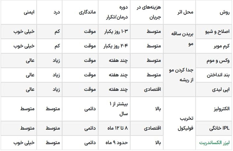 جدول رفع موهای زاید