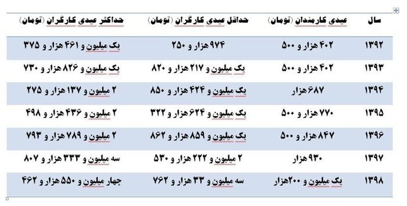 عیدی