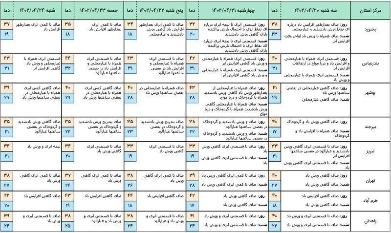 هواشناسی 5 روز آینده 1