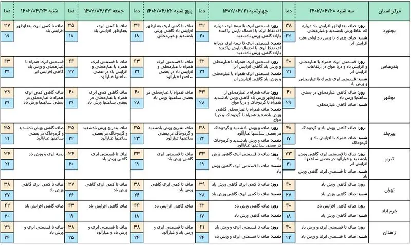 هواشناسی 5 روز آینده 1
