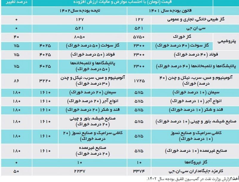 نرخ گاز پتروشیمی ها