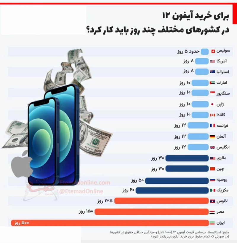 قیمت آیفون