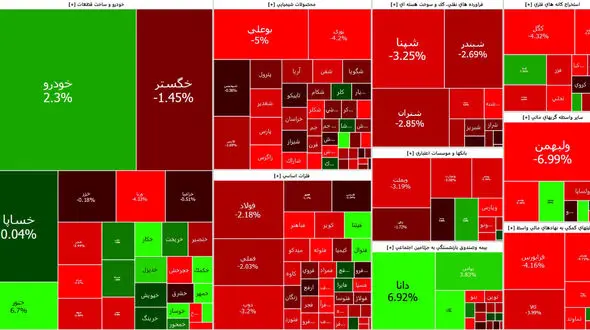 پس لرزه کاهش قیمت دلار شاخص کل بورس امروز را منفی کرد / حال خودرویی ها خوب است + جدول نمادها