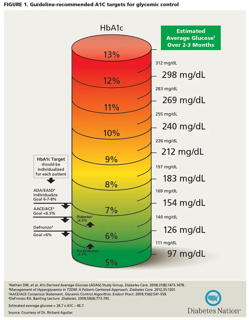 توصیحات estimated average glucose