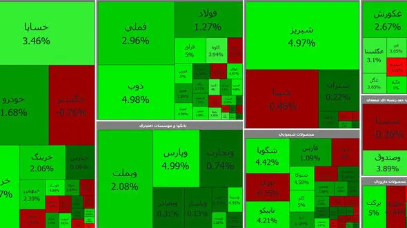 روند صعودی بورس همچنان ادامه دارد / امروز چهارشنبه 2 تیر ماه + جدول نمادها