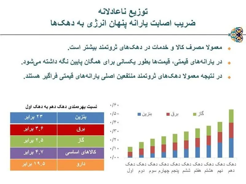 گران شدن بنزین