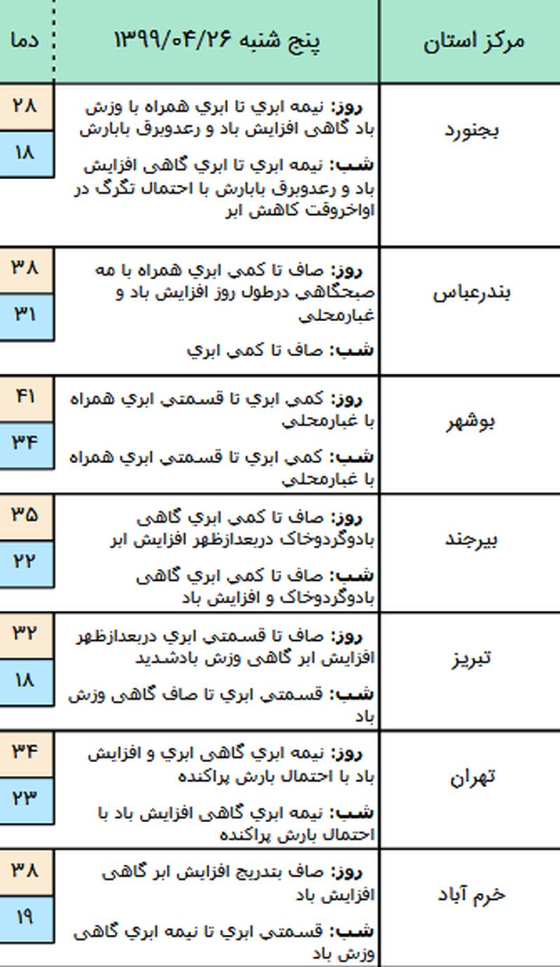 وضعیت آب و هوا در ۲۶ تیر؛ رگبار باران در دامنه‌ های جنوبی البرز مرکزی