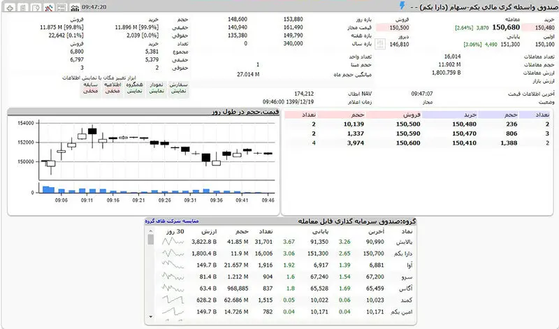 ارزش دارا یکم در بورس امروز