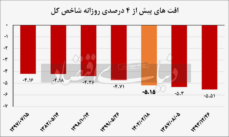 افت های بیش از 4 درصدی روزانه شاخص کل