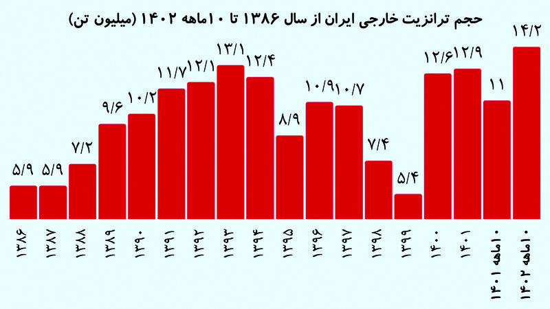 حجم ترانزیت خارجی ایران