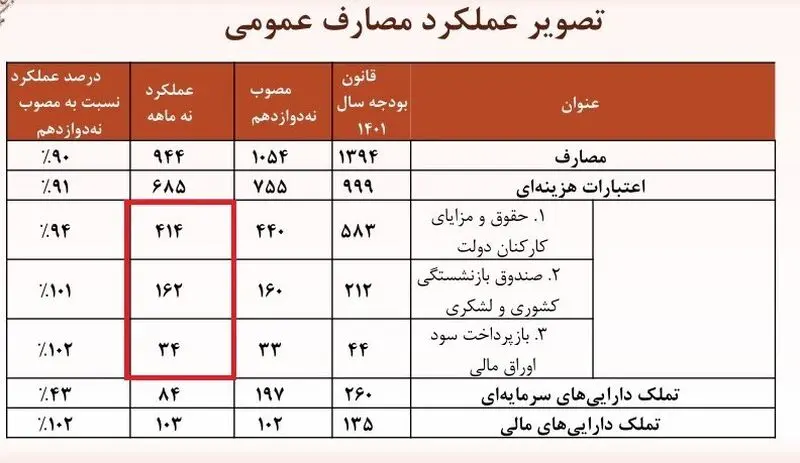 دولت سالانه چقدر حقوق پرداخت می کند؟