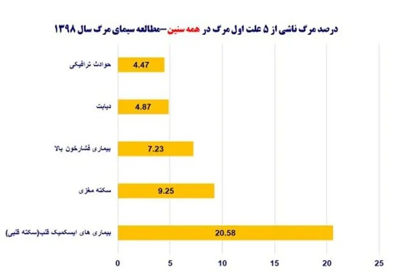 جدول بیماری های قلبی 6
