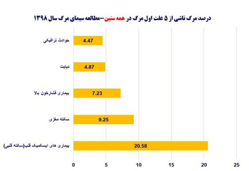 جدول بیماری های قلبی 6