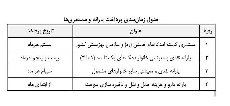 جدول زمان بندی پرداخت یارانه و متسمری ها