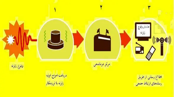 راه اندازی سامانه‌ هشدار سریع زلزله در تهران