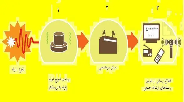 راه اندازی سامانه‌ هشدار سریع زلزله در تهران
