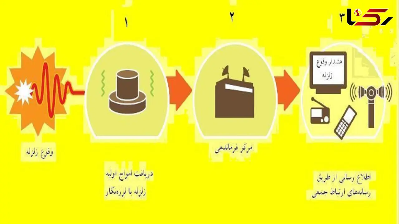 راه اندازی سامانه‌ هشدار سریع زلزله در تهران