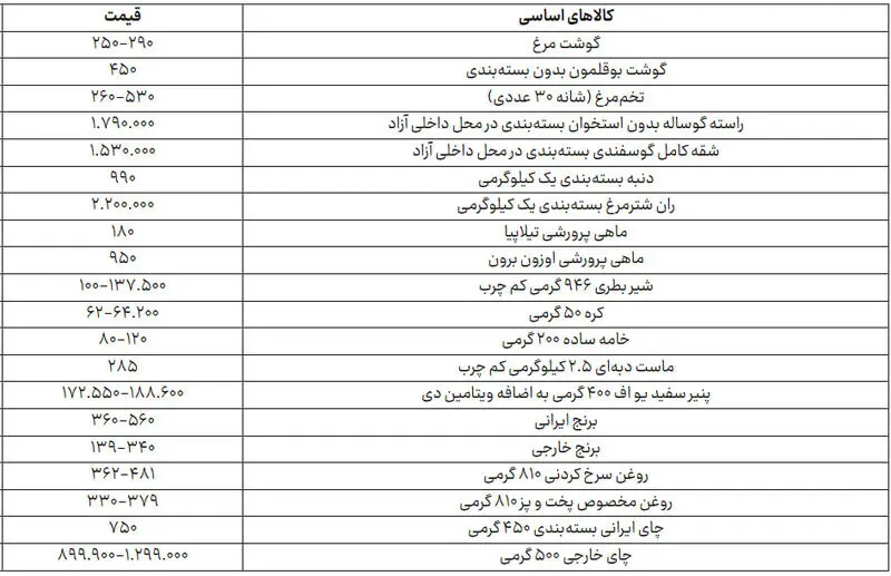 قیمت کالاهای اساسی در هفته