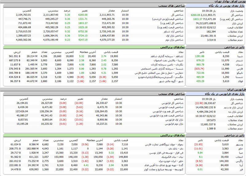 بورس اوراق بهادار امروز تهران