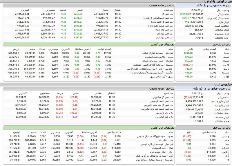 بورس اوراق بهادار امروز تهران