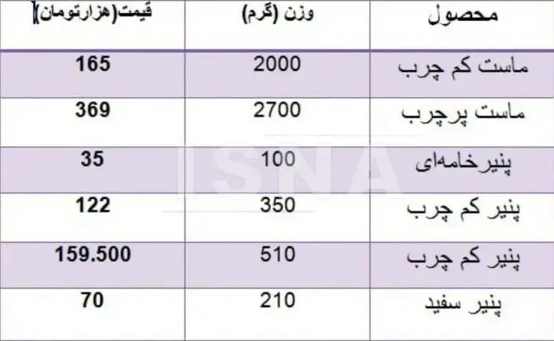 قیمت لبنیات