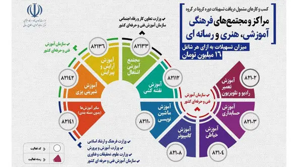 وام کرونا شامل چه کسب و کارهایی می شود ؟ + فیلم و اینفوگرافیک