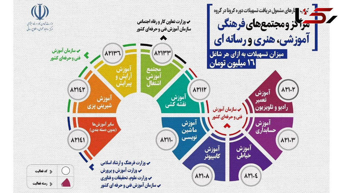 وام کرونا شامل چه کسب و کارهایی می شود ؟ + فیلم و اینفوگرافیک