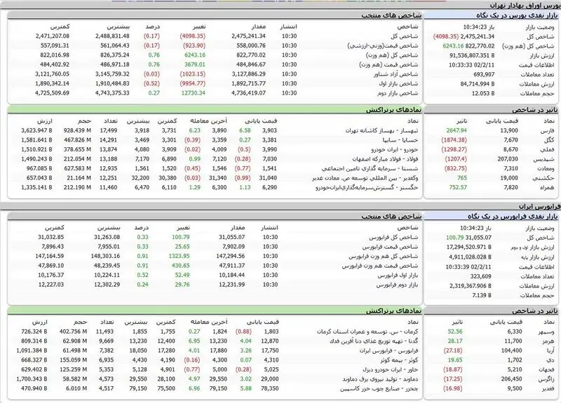 بورس اوراق بهادار تهران