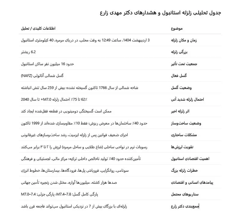 جدول تحلیلی زلزله استانبول