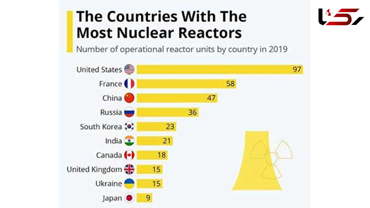 کشورهایی که بیشترین تعداد رآکتورهای هسته‌ای را دارد