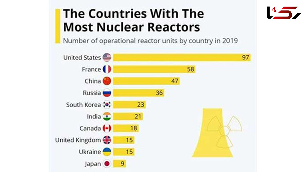 کشورهایی که بیشترین تعداد رآکتورهای هسته‌ای را دارد