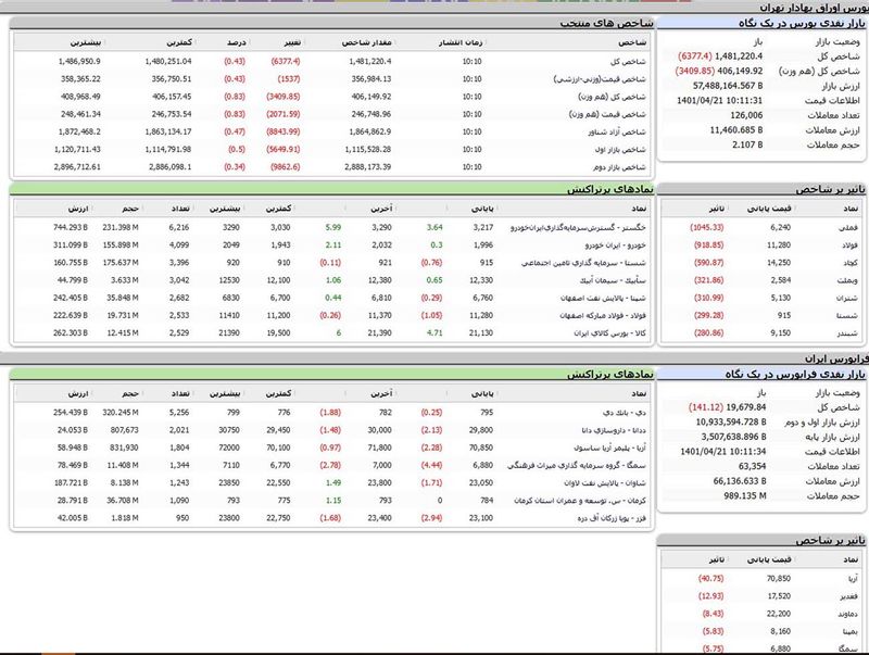 بورس اوراق بهادار تهران