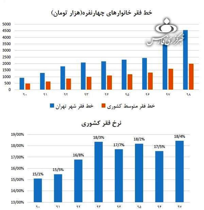 خط فقر