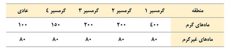 صنعت برق ایران , شرکت توانیر | توانیر , 